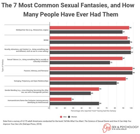 The 7 Most Popular, and Powerful, Sexual Fantasies.